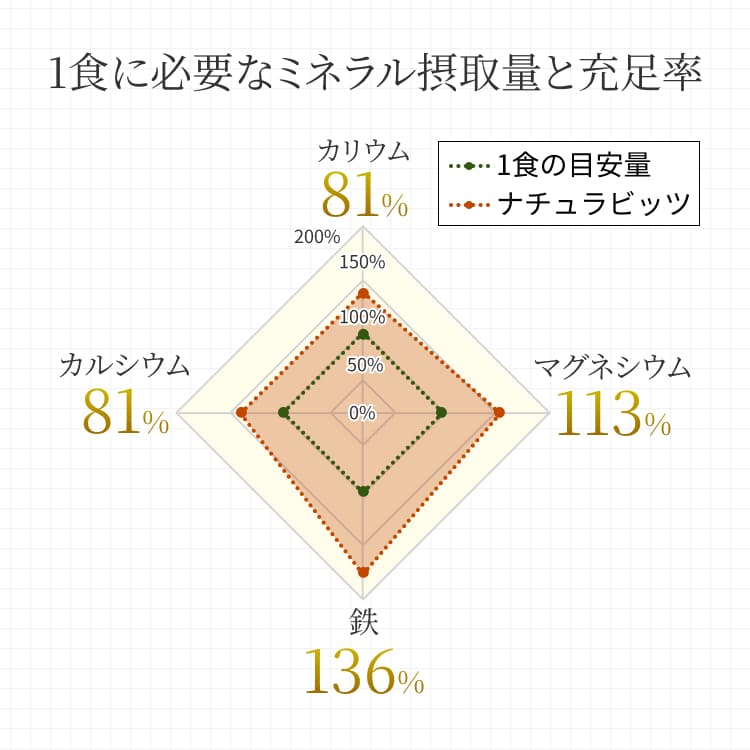 プロテインナチュラビッツ（黒ごまきな粉）